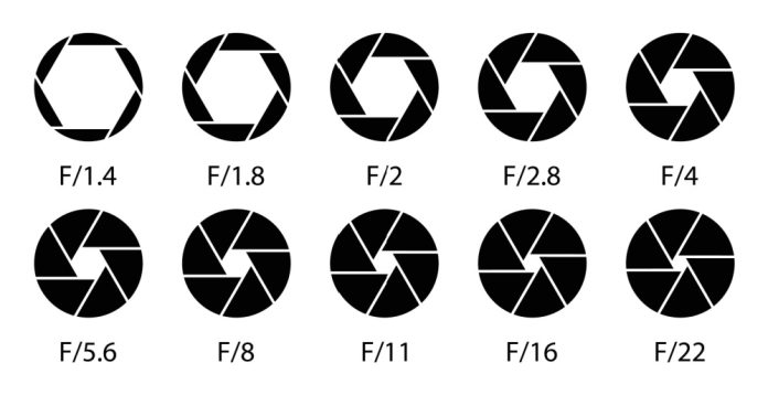 The Exposure Triangle Explained in Plain English - Photography Talk